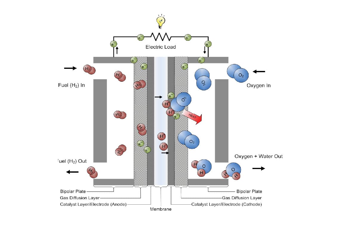 Hydrogen Fuel Cell Testing by iASYS