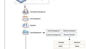 Real-time test data analytics in lab management software for automotive testing